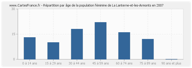 Répartition par âge de la population féminine de La Lanterne-et-les-Armonts en 2007